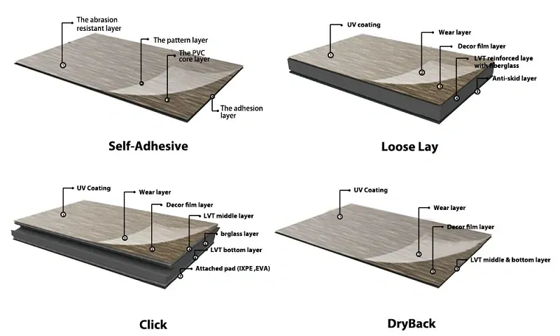 LVT Classification by Installation
