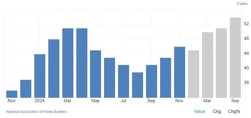 NAHB Housing Market Index 2024