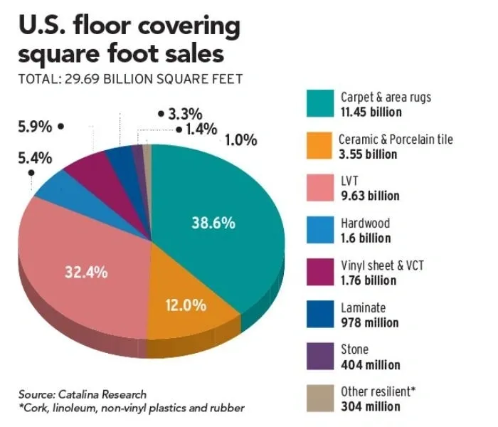 USA Flooring Market Size 2022 USA Flooring Market Size in 2022